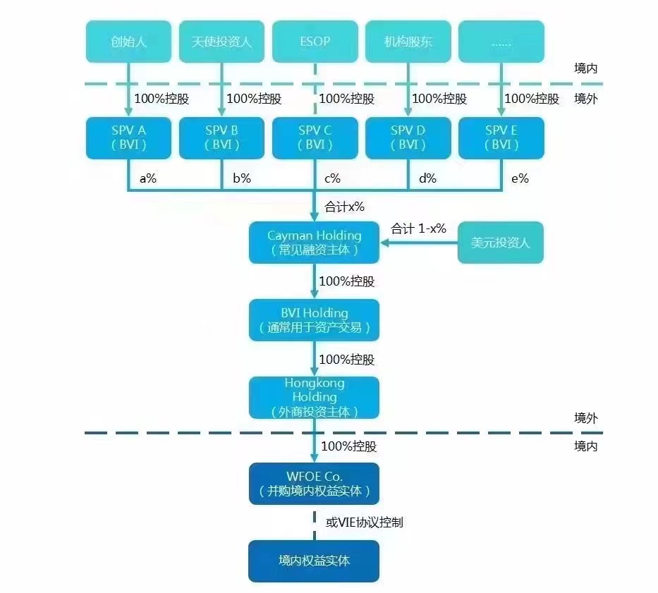 vie架构下的开曼公司的转让定价,vie架构投资开曼