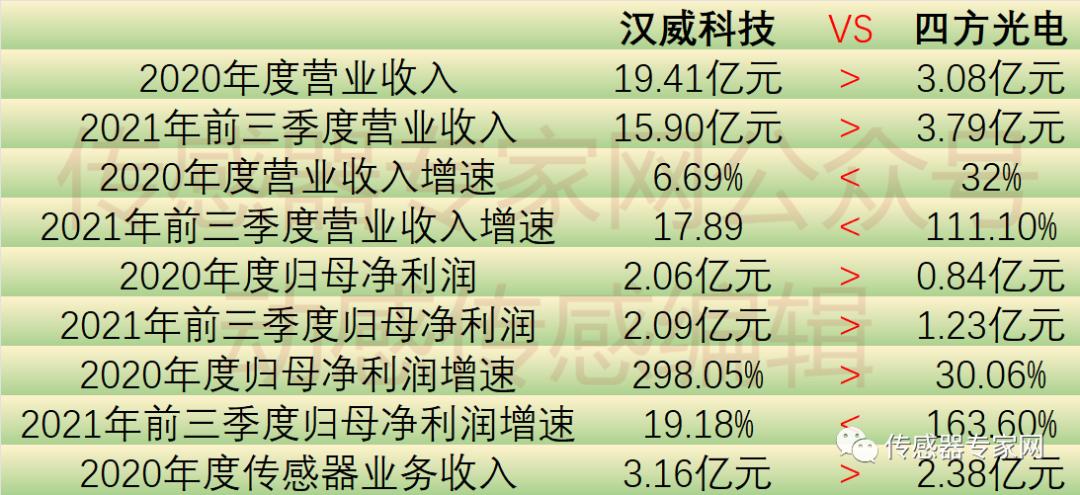 汉威科技和森霸传感对比,汉威科技纳米气体传感器