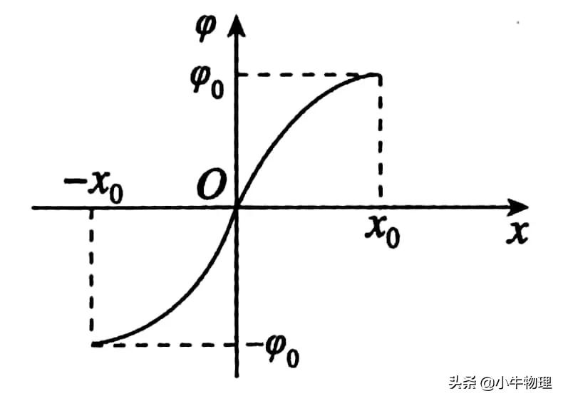 导数在物理的运用,导数积分在高中物理的应用