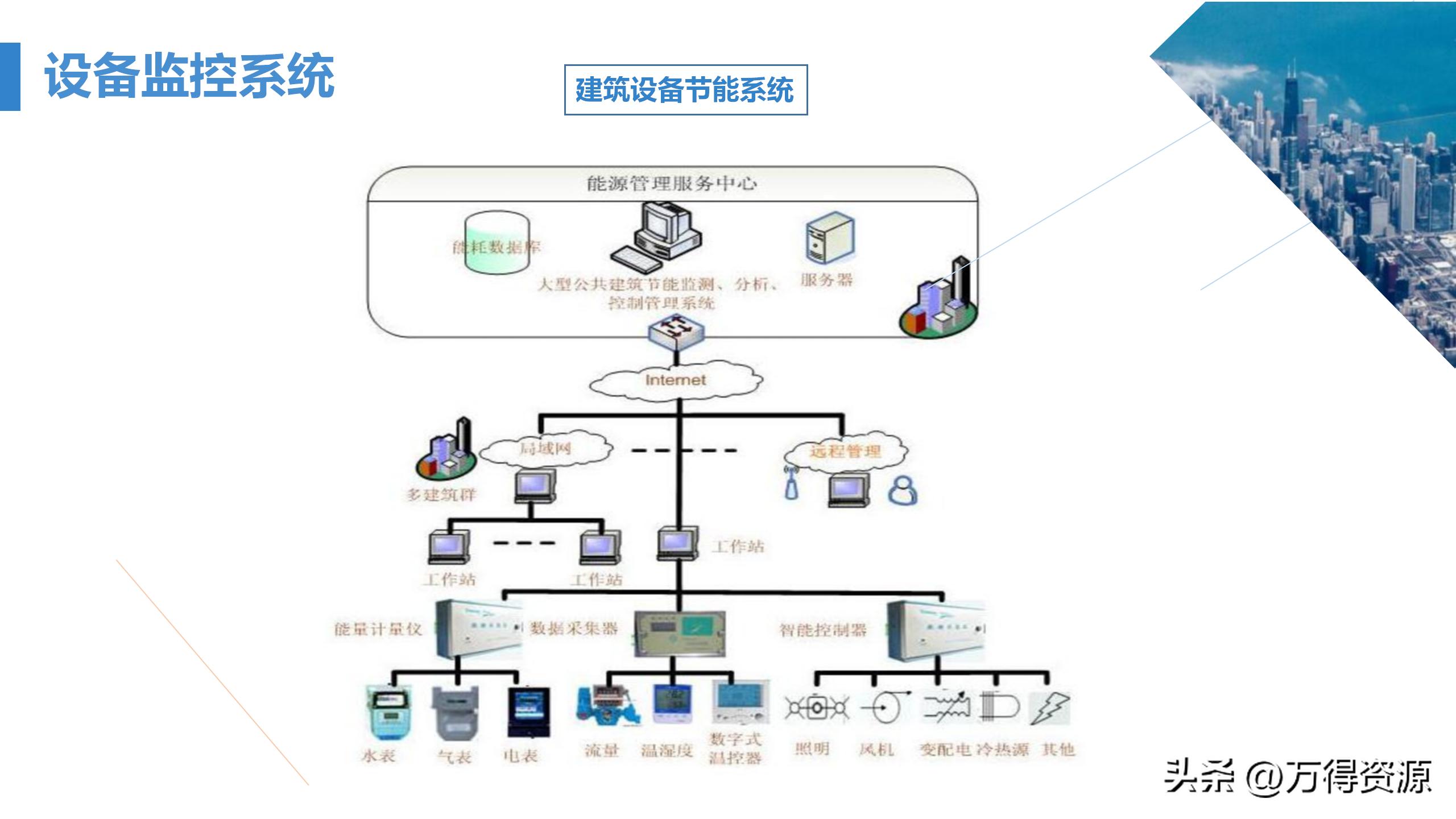 商业综合体弱电工程设计方案,商业综合体智能化弱电调研报告