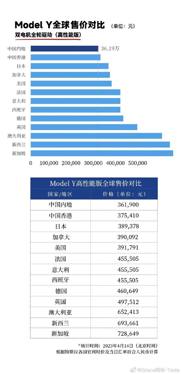 特斯拉model3全球价格,特斯拉model3国内价格表官网