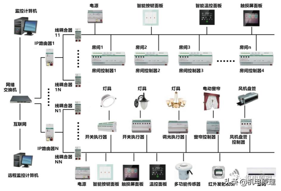 建筑智能化工程技术实践报告,建筑智能化工程技术实操
