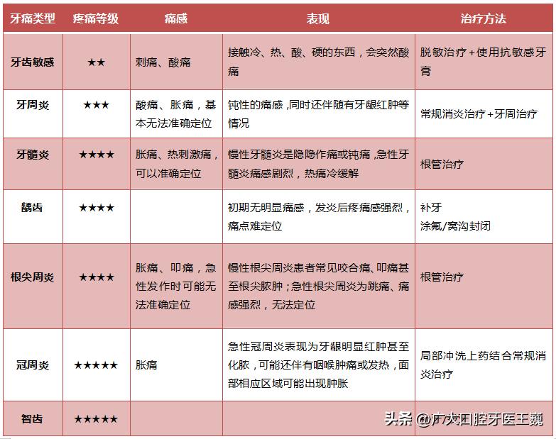 牙痛最高疼痛到几级,牙痛相当于分娩几级疼痛