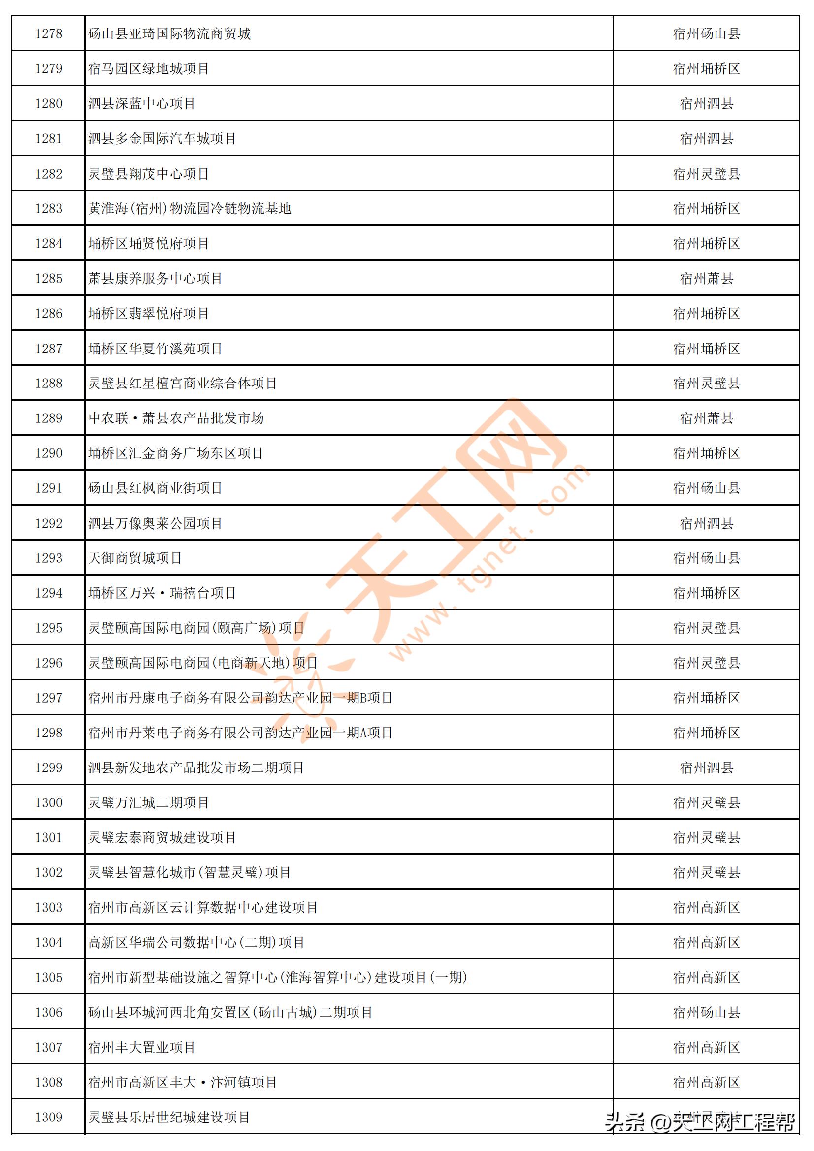 2023年安徽首批重点项目清单,安徽省2023年第三批全省重大项目