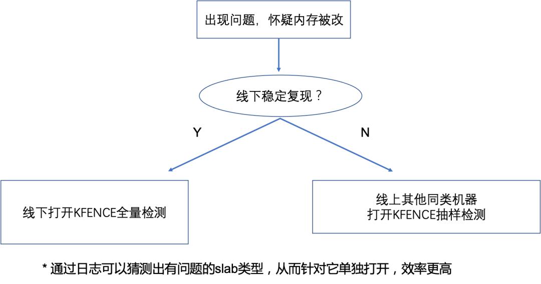 linux如何判断程序有没有内存泄漏,linux怎么分析程序存在内存泄漏