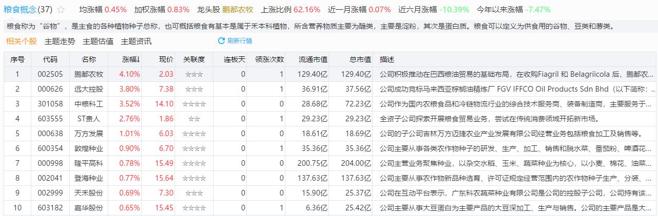 种业粮食板块为啥一直跌,粮食涨价利好种业