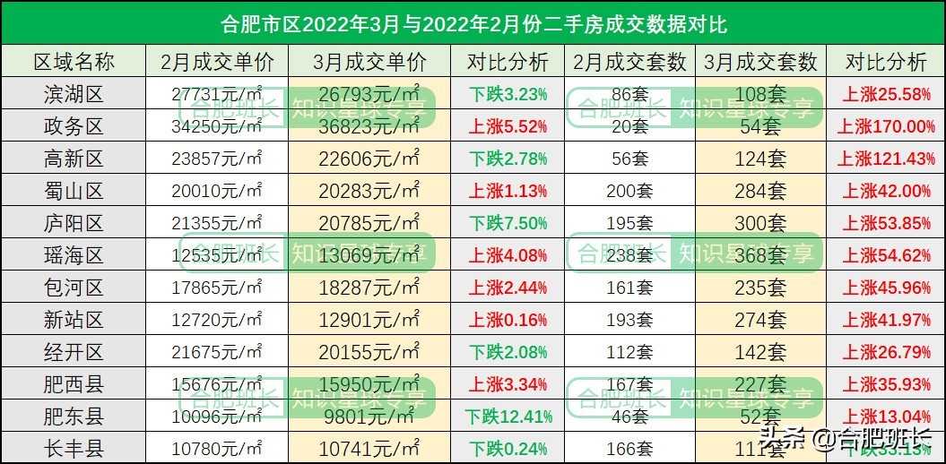 合肥二手房成交量最大的小区,合肥楼市8月二手房成交量