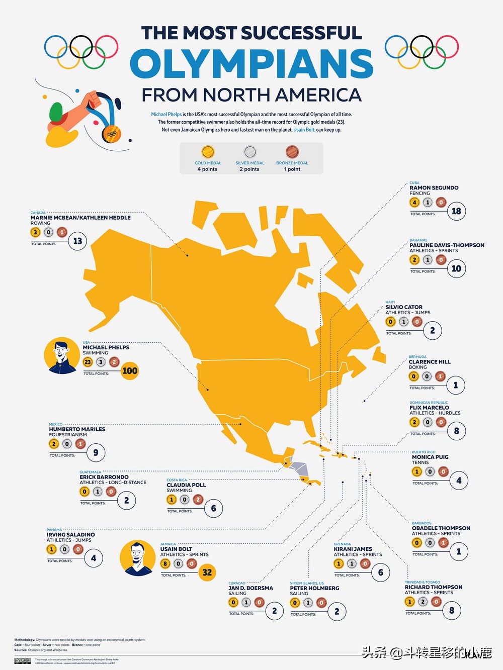 各国奥运会第一名,各国最好的运动员
