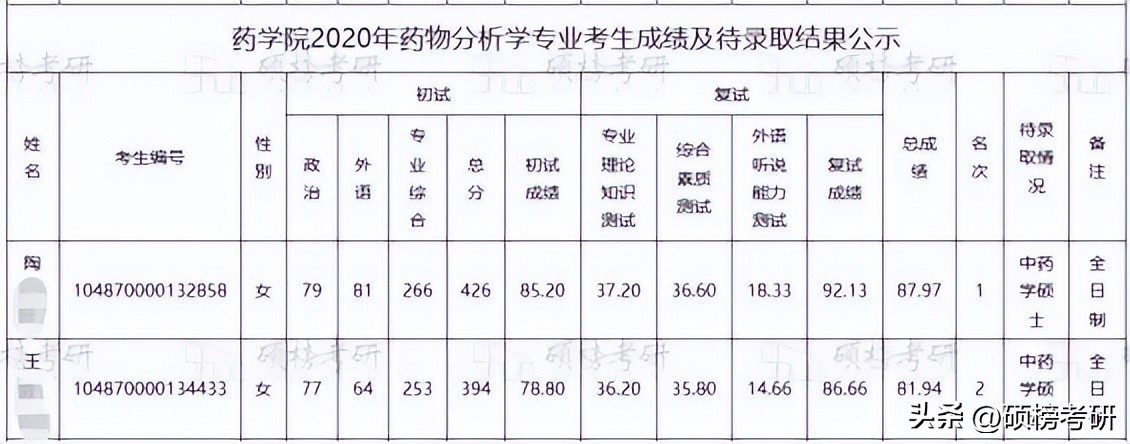 华中科技大学药学专业招录分数,华中科技大学药学专业同济医学院