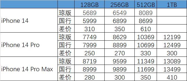 海南免税版iPhone14系列价格,海南免税iphone便宜多少