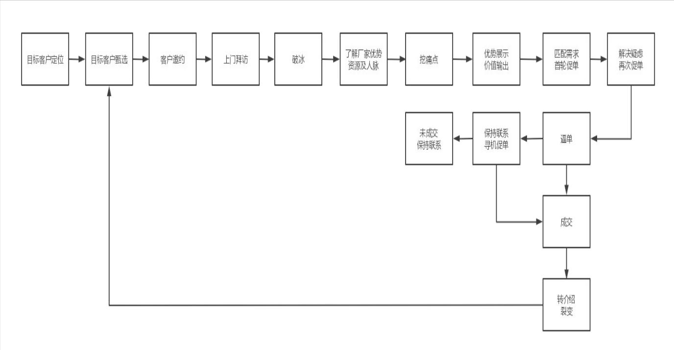 如何做好一个面销,做销售小白怎么入门