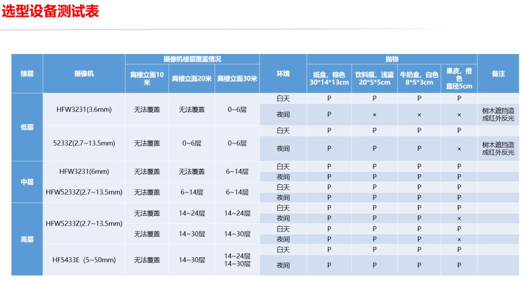 监控摄像头向上照高空抛物可以吗,高空抛物ai智能识别监控系统