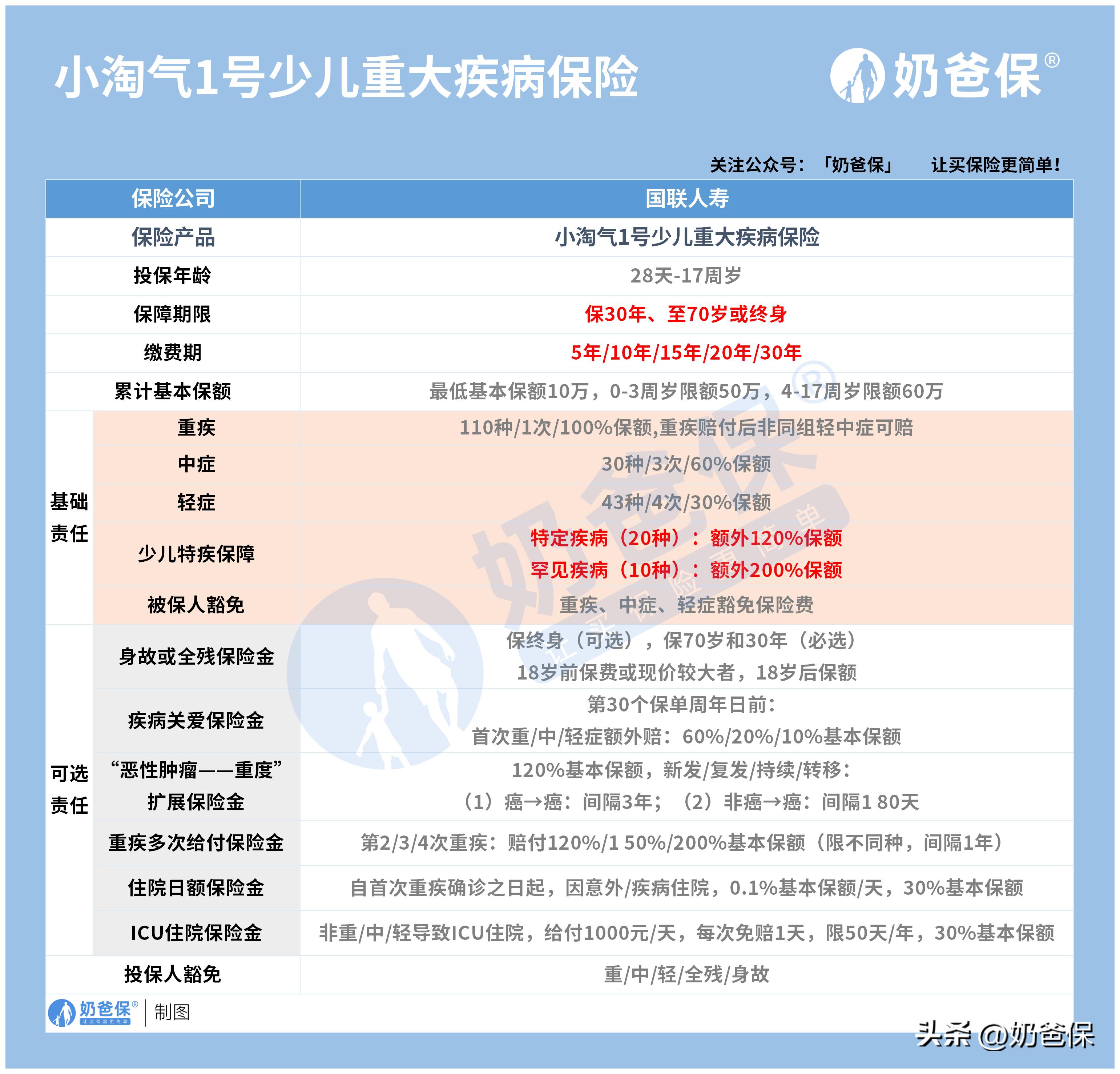 国联小淘气1号少儿重疾险,小淘气二号少儿重疾保险