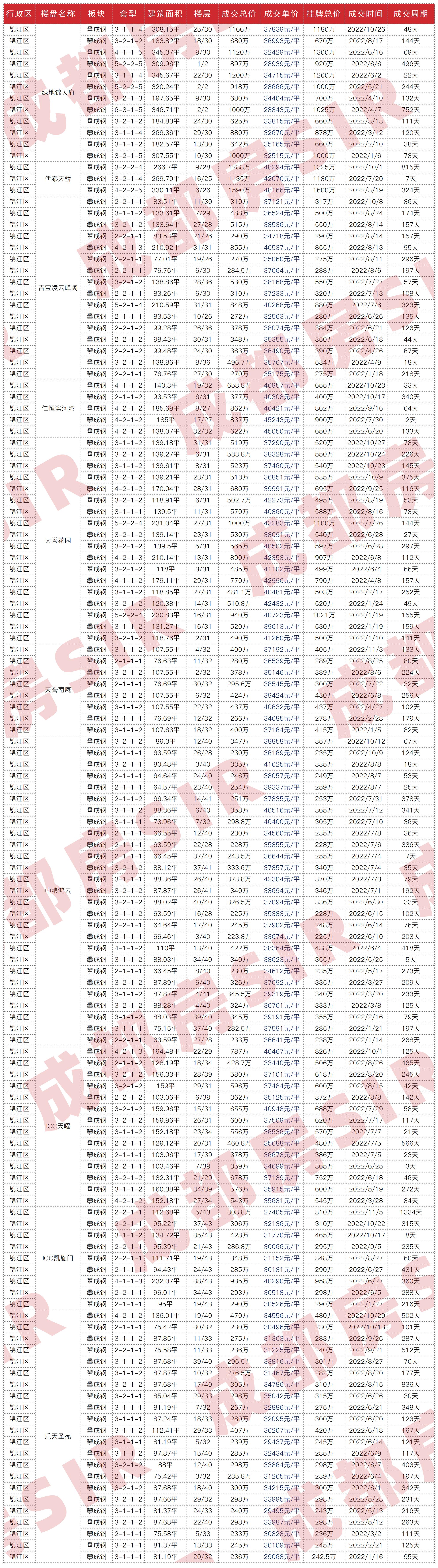 十二月成都各区二手房房价曝光,成都中海右岸二手房最新成交价