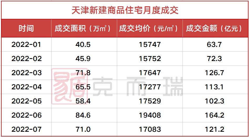 楼市成交量环比下降71%,楼市库存不堪重负市场回到五年前