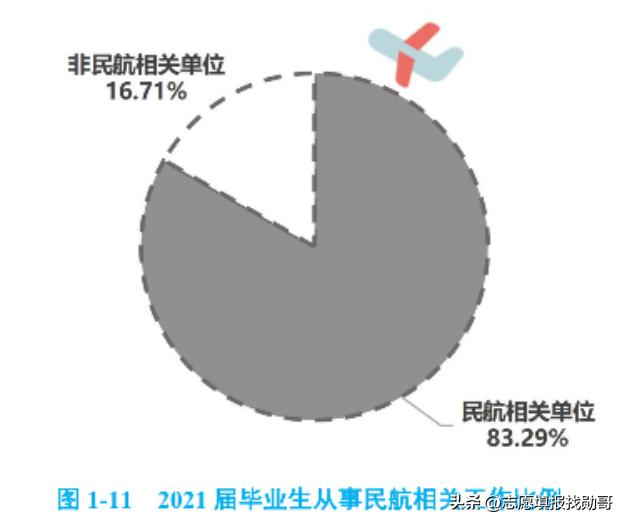 中国民航大学专科生就业前景,中国民航大学就业现状