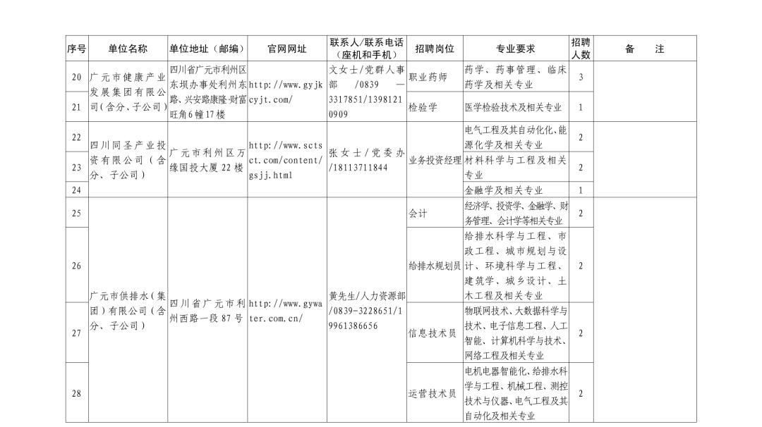 广元出人才,广元市属国企招聘