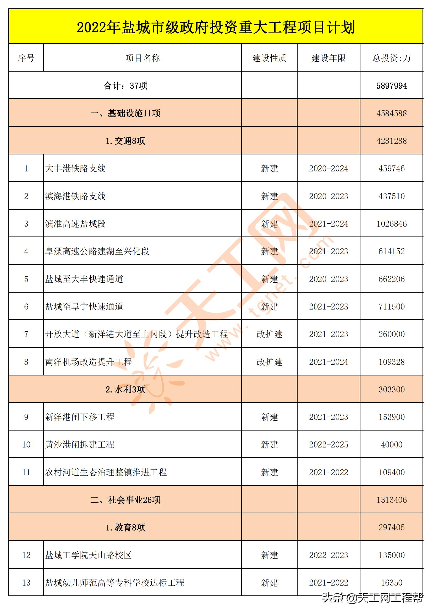 盐城市24年重大投资计划,盐城市发改委2022年重点项目