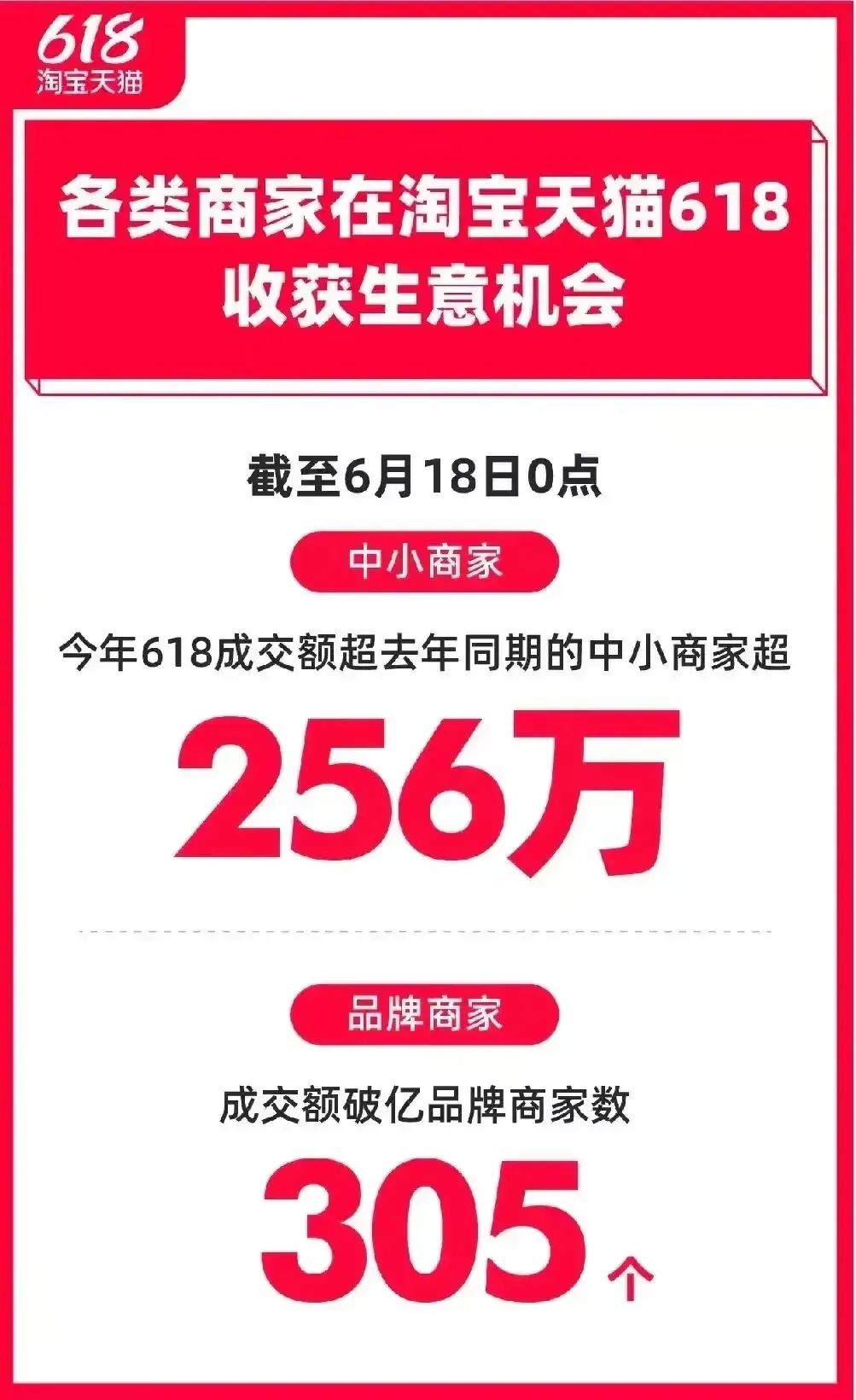 618每日成交额,618三大平台成交额