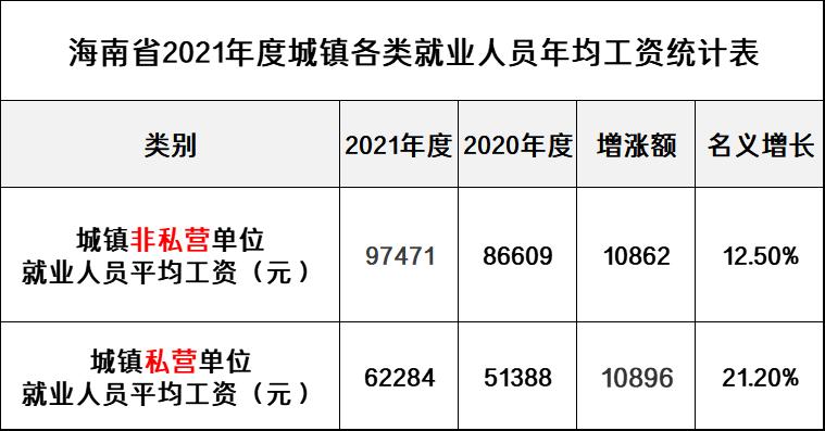2023海南年度平均工资,海南2023平均工资排行