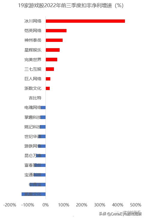游戏股震荡走高三七互娱涨超7%,a股游戏上市公司龙头2019