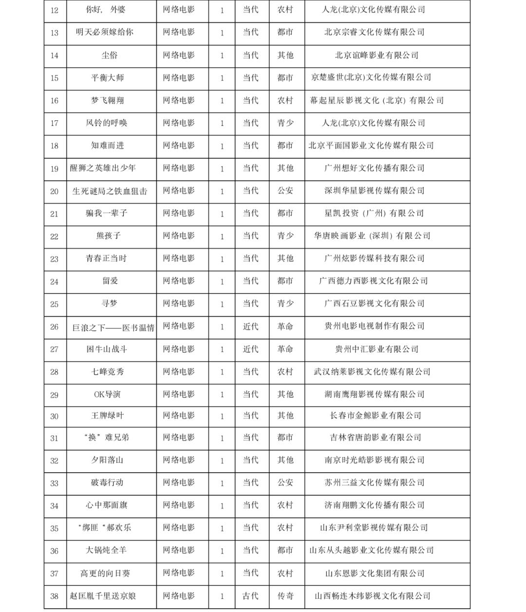 2022网络电影备案,网络电影三季度