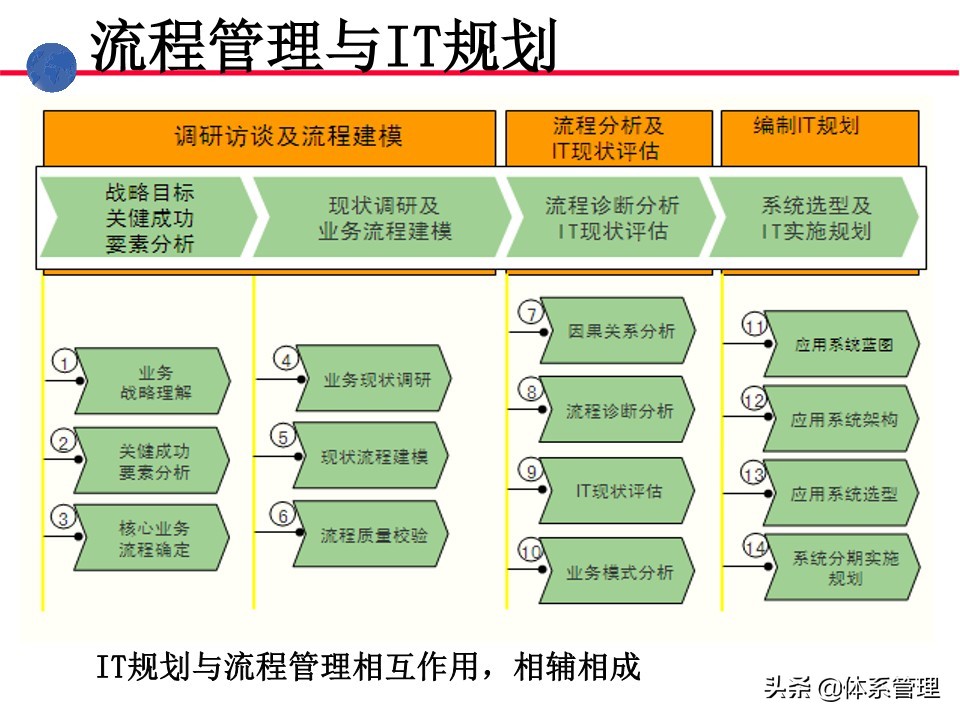 业务操作培训,流程管理培训课程