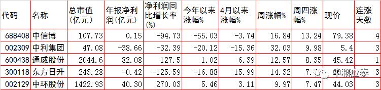 a股重要投资参考,周五股市重要投资参考