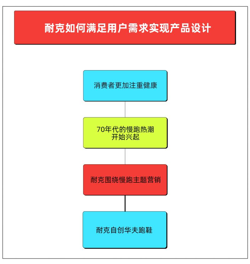nike的成功品牌案例分析,耐克的成功之路