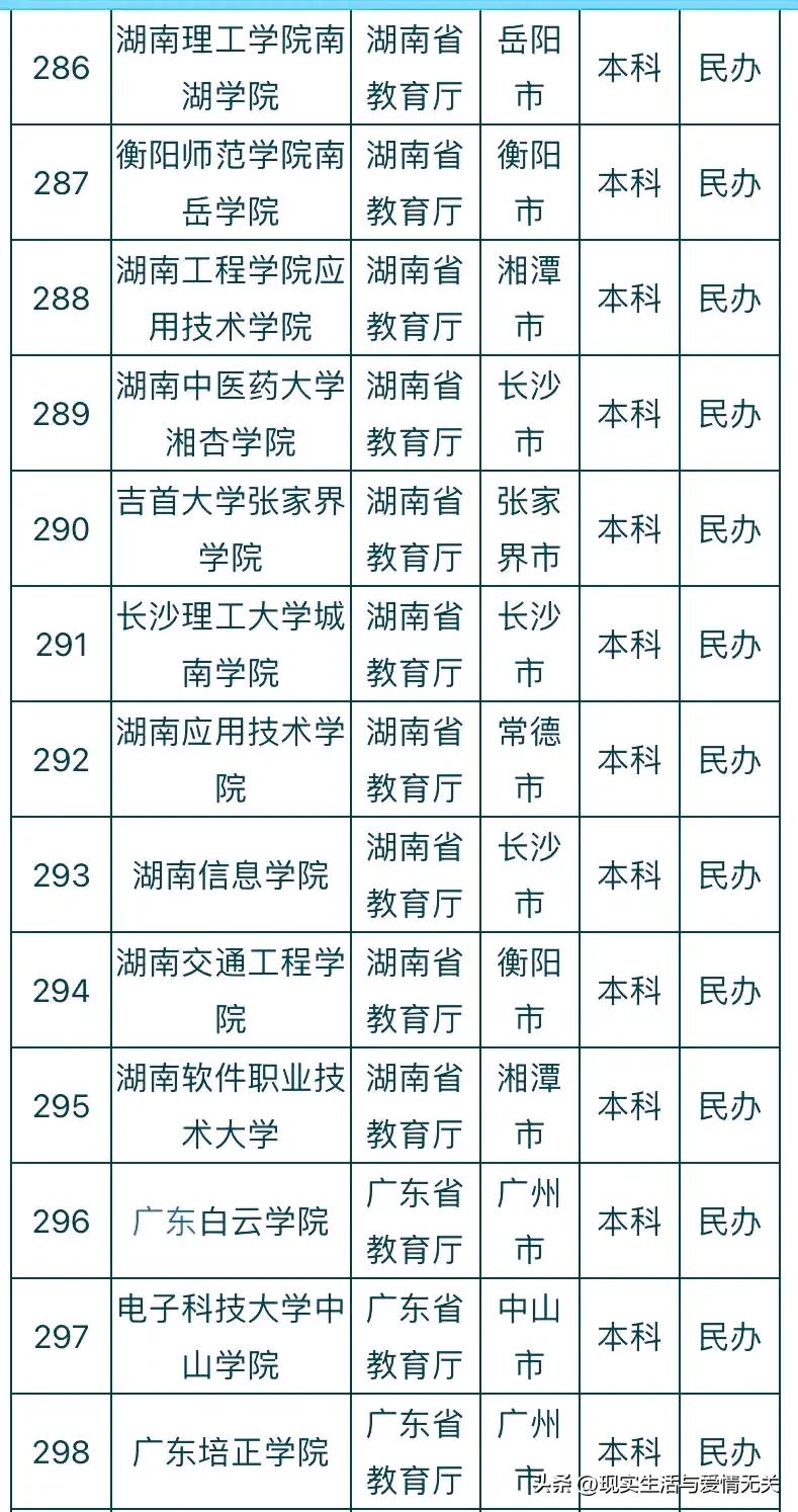 全国412所民*本科办**院校名称及所在地