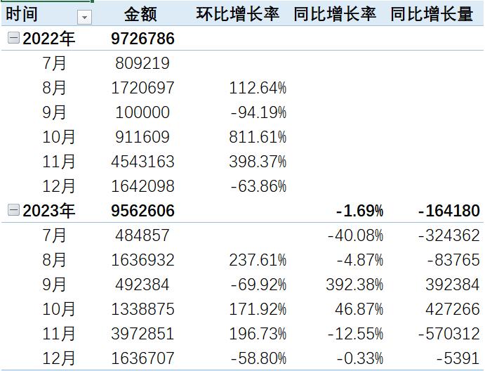 同比增长和环比增长做一张数据图,数据同比和环比数据透视图