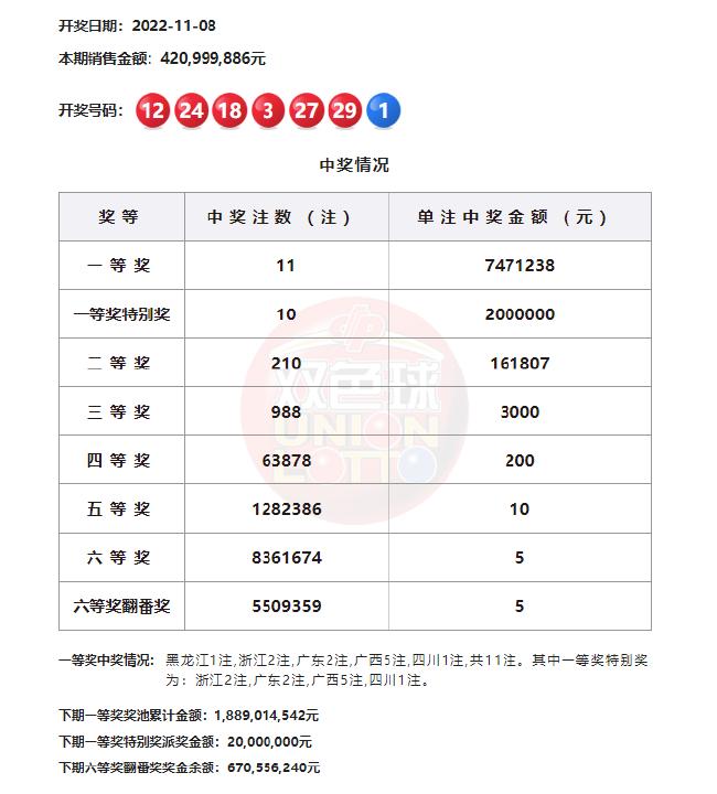 双色球开11注747万10注享派奖奖池余额18.89亿