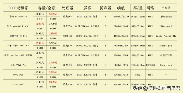 推荐大学生用平板吗,玩游戏的平板推荐