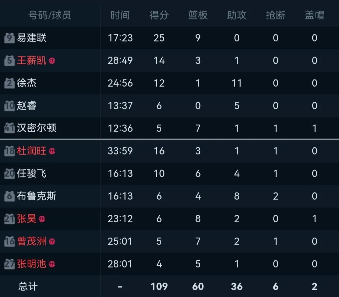 易建联队魂,阿联cba冠军