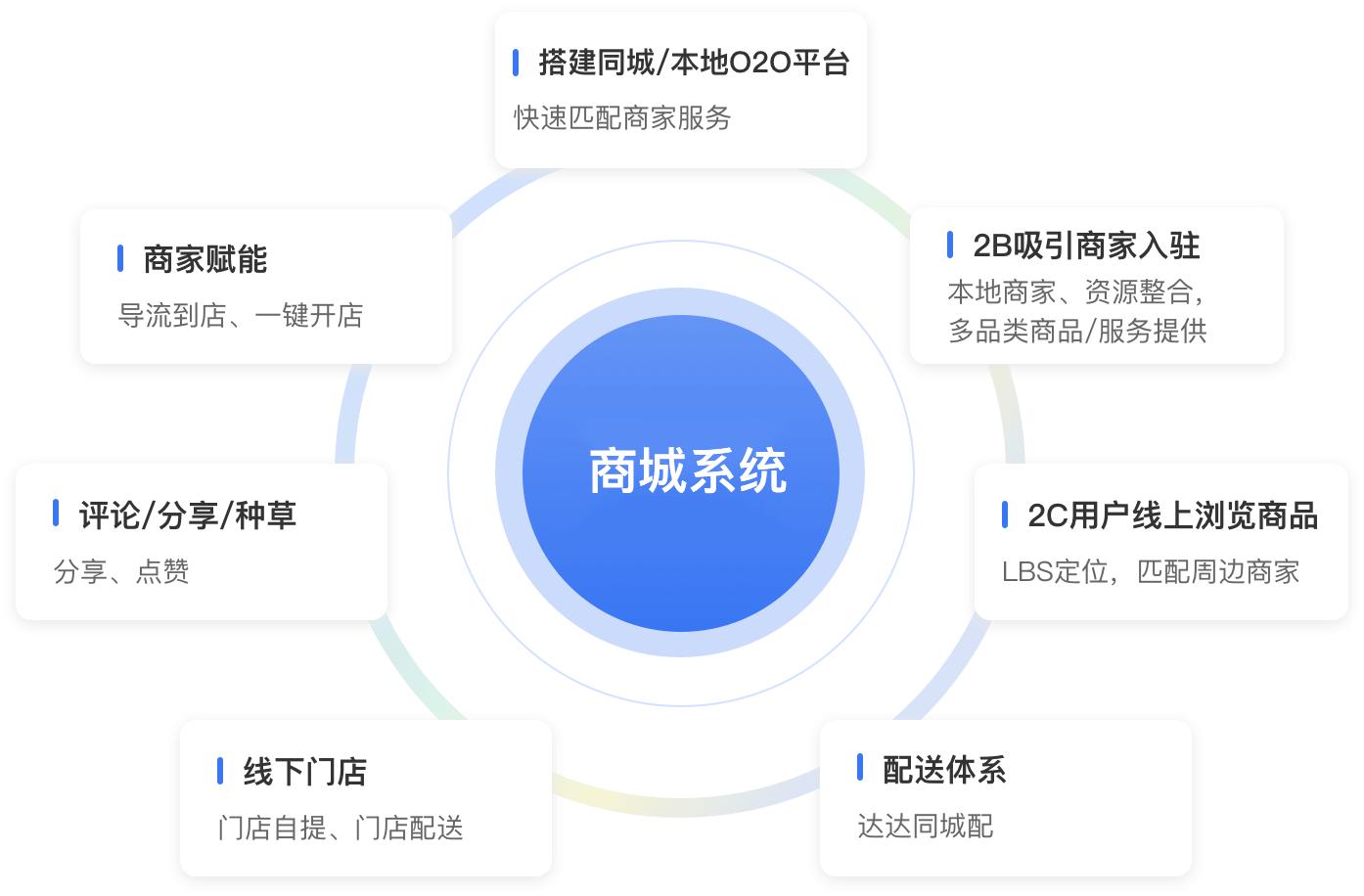 B2B2C商城—将成为您生意增长新引擎，助力商家实现销量暴增