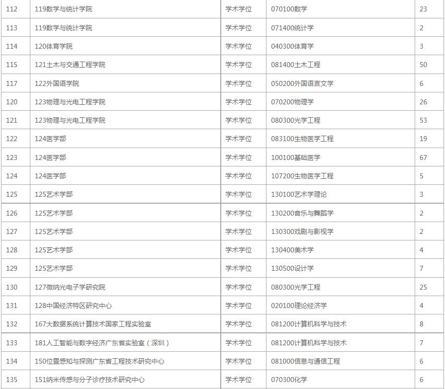 深圳大学考研专业报录比,深圳大学考研2024报录比
