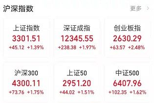 底部已确认？A股港股高开高走！原油大跌带崩油气股