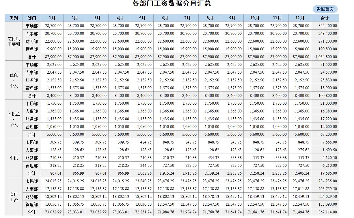 员工工资系统软件,hr薪酬管理软件
