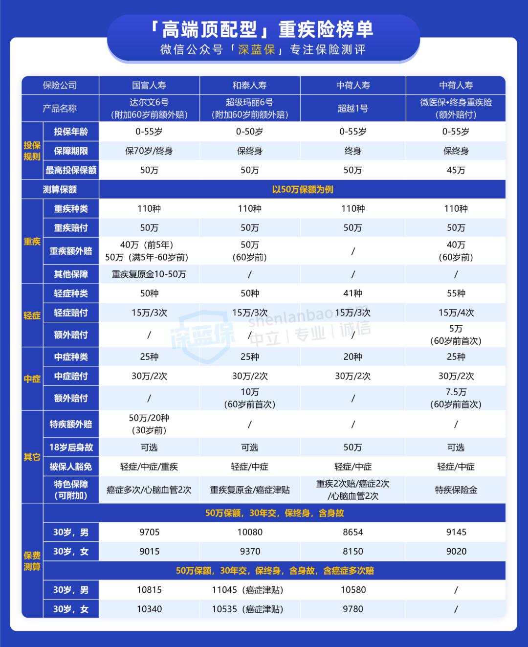 2021全网重疾险超全选购指南,几款重疾险比较