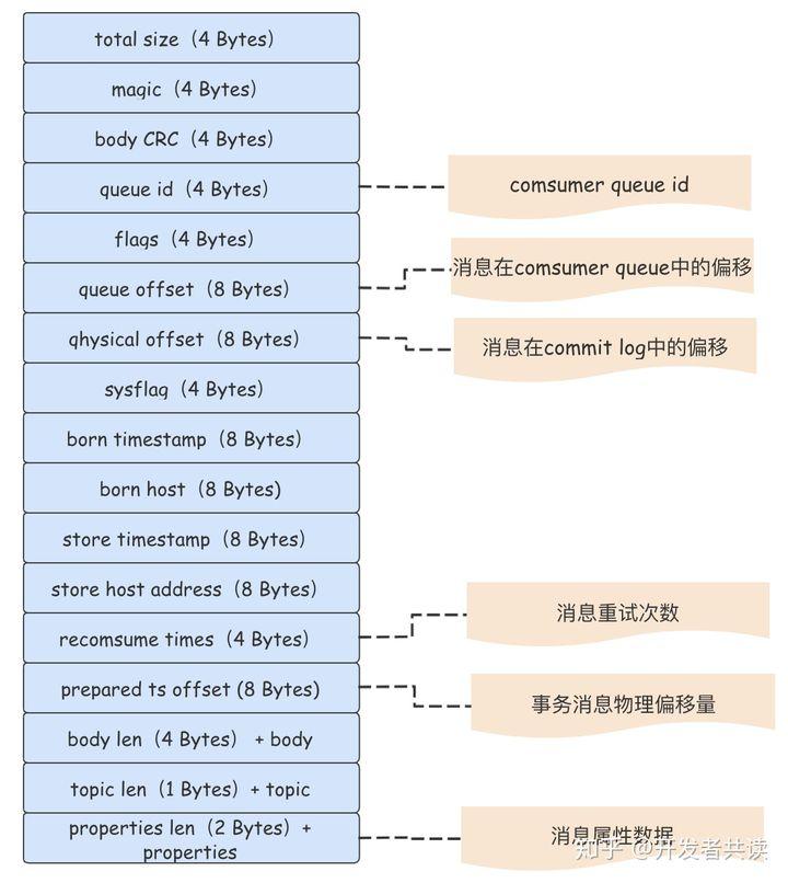 rocketmq顺序消息实现原理,rocketmq设置多个nameserver