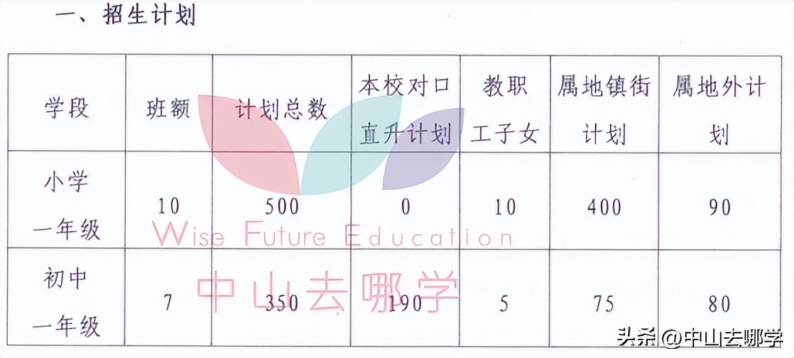 中山市民办学校学费涨价,2023年中山私立学校学费