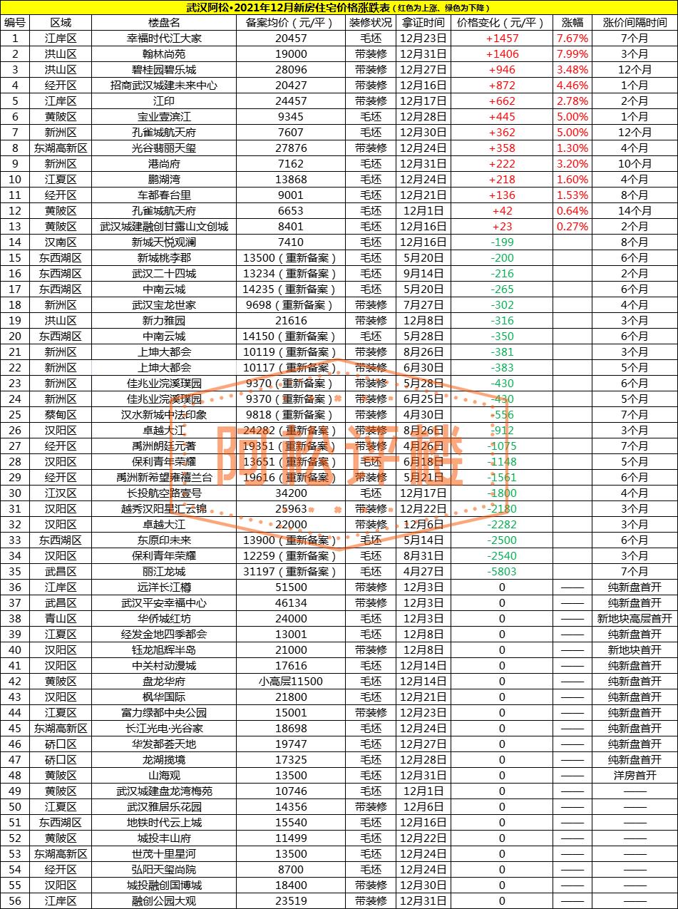2021年武汉楼市,2023年武汉楼市价格表