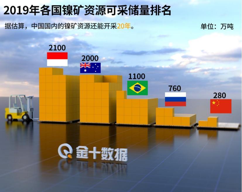 印尼镍矿商协会敦促结束出口禁令,印尼禁止镍矿出口