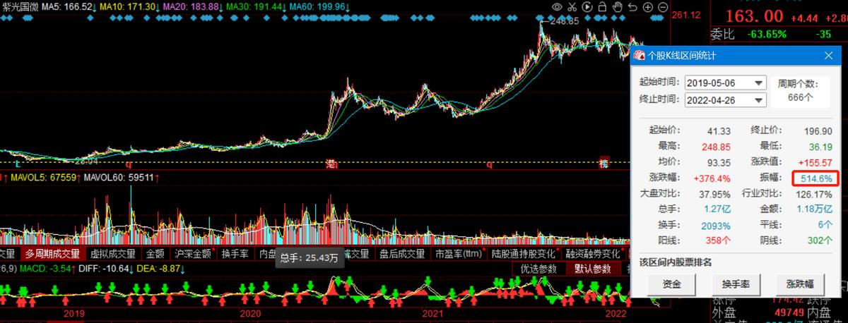 近几年大牛股票,最近三年上市的芯片股