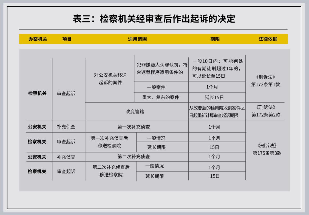 公安专业知识刑事案件办案期限,刑事干货合集