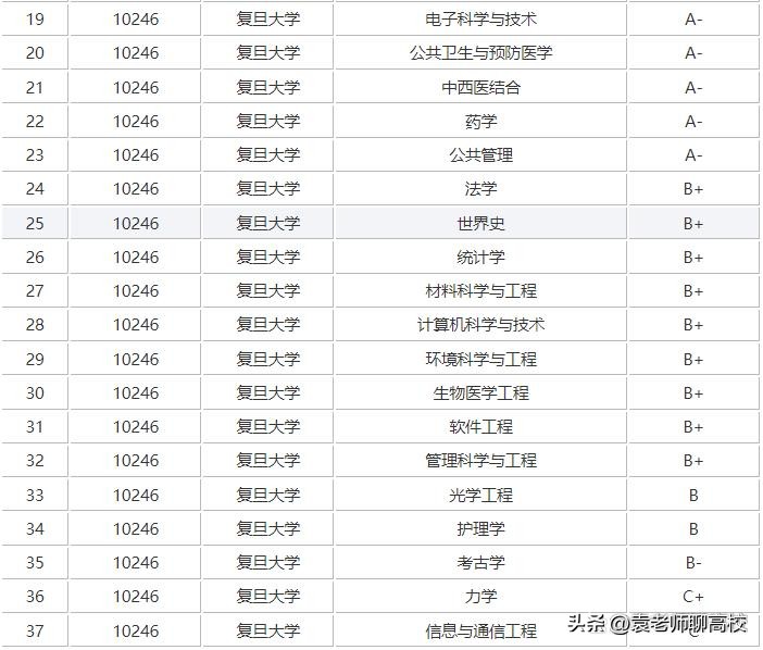 复旦、上交、浙大、南大和中科大，大名鼎鼎的华东五校怎么选？