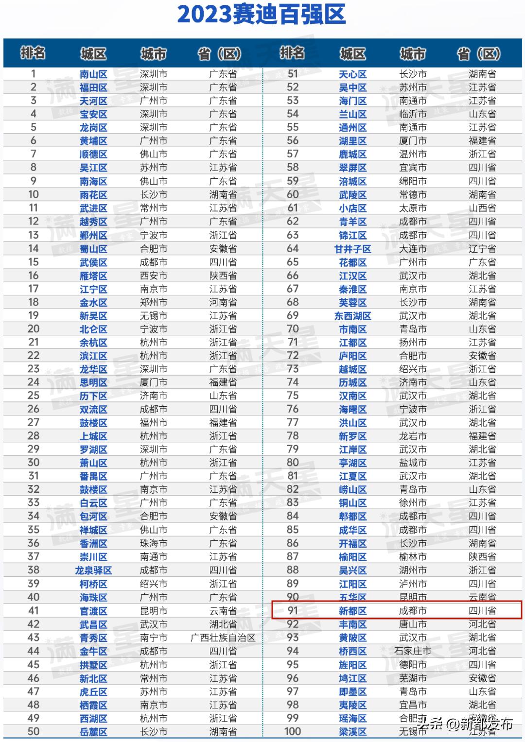 新都的发展潜力,全国百强区新都区