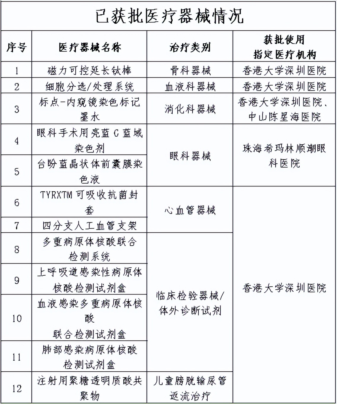 搞不到“进口药”？这有！深圳禾正医院入选“港澳药械通”