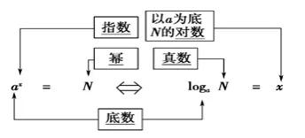 高一指数函数和对数函数,数学必修一指数函数对数函数复习