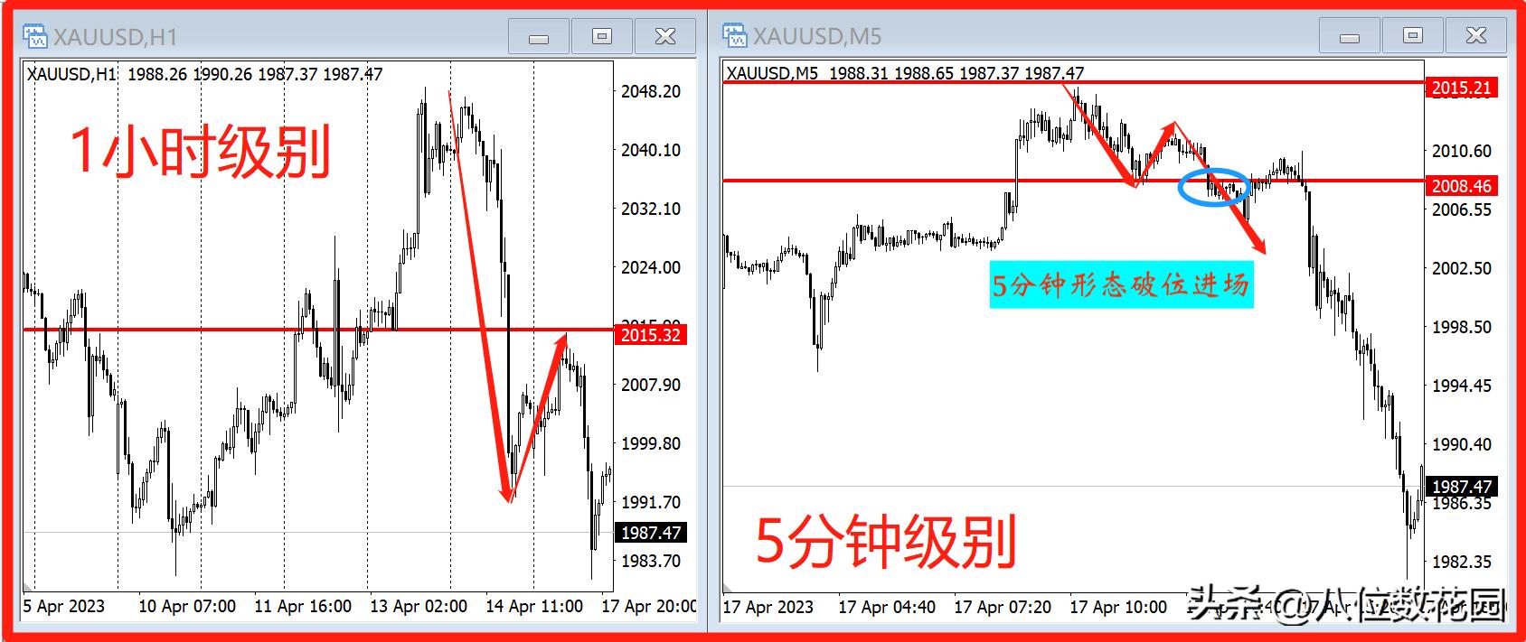 大级别看趋势小级别操作,大级别决定小级别